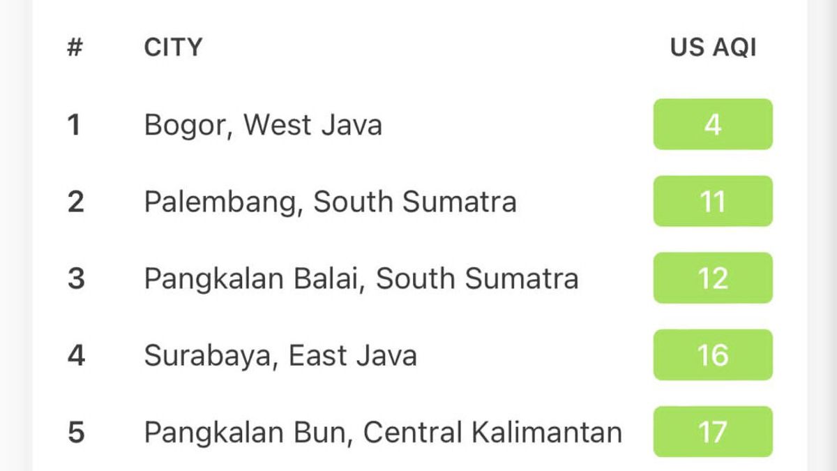 Today, Bogor City's Air Quality Index (AQI) Is Cleanest In Indonesia