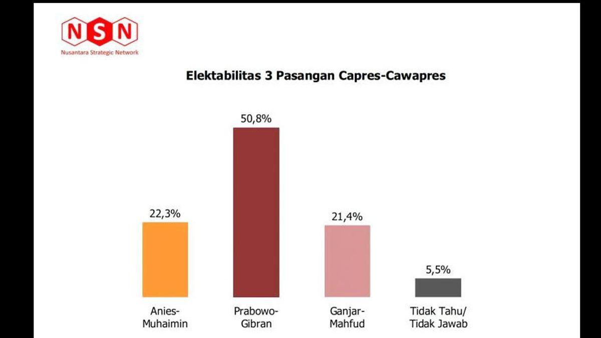 Elektabilitas Prabowo-Gibran Mencapai 50,8%, Berpeluang Menang Satu Putaran pada Pilpres 2024