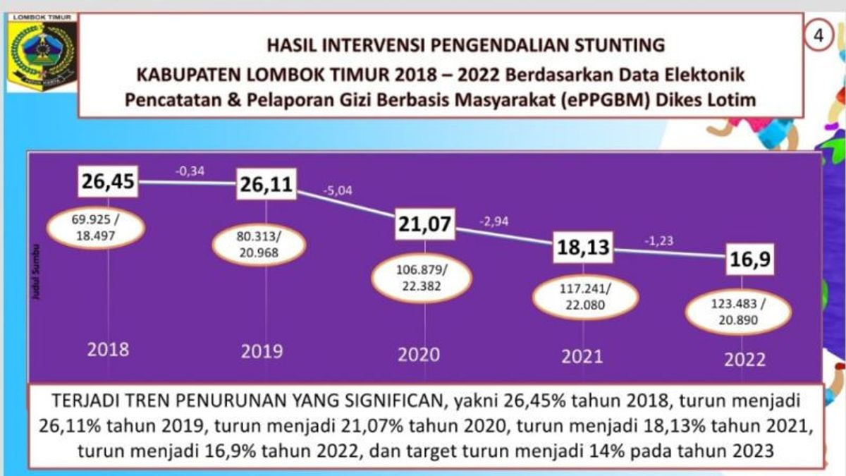 Pelan tapi Pasti, Dinkes Lombok Timur Sebut Kasus Stunting Mengalami Penurunan