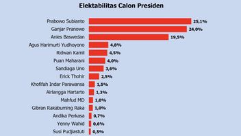 Indonesian Polmatrix Survey: Prabowo's Electability Unggungli Ganjar And Anies