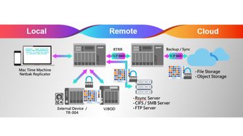 QNAPは、より良いデータセキュリティのための新しい3-2-1バックアップソリューションを展開します