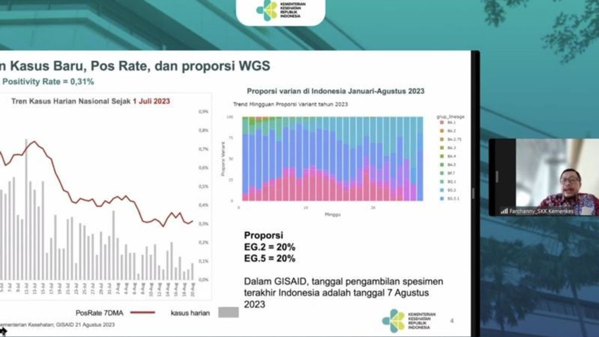 Ministry Of Health: Subvariants EG.2 And EG.5 Occupy 40 Percent Of COVID Case Proportions In Indonesia