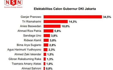 Ganjar Dicoba Survei di DKI saat Posisinya Dilematis, Elektabilitas Tinggi Tapi Minim Dukungan Partai di Pilpres