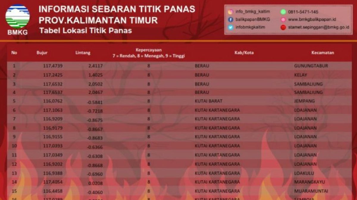 BMKG Detects 20 Hotspots In East Kalimantan