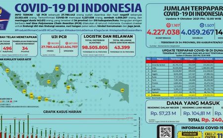 Satgas COVID-19: Sebanyak 27.780.443 orang di Indonesia Sudah di Tes  PCR