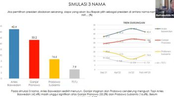 Indicator Survey: Prabowo's Electability Trend Rises In DKI Jakarta