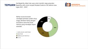 Survei IPO: Bahtiar Paling Diharapkan Publik Jabat Pj Gubernur DKI Jakarta