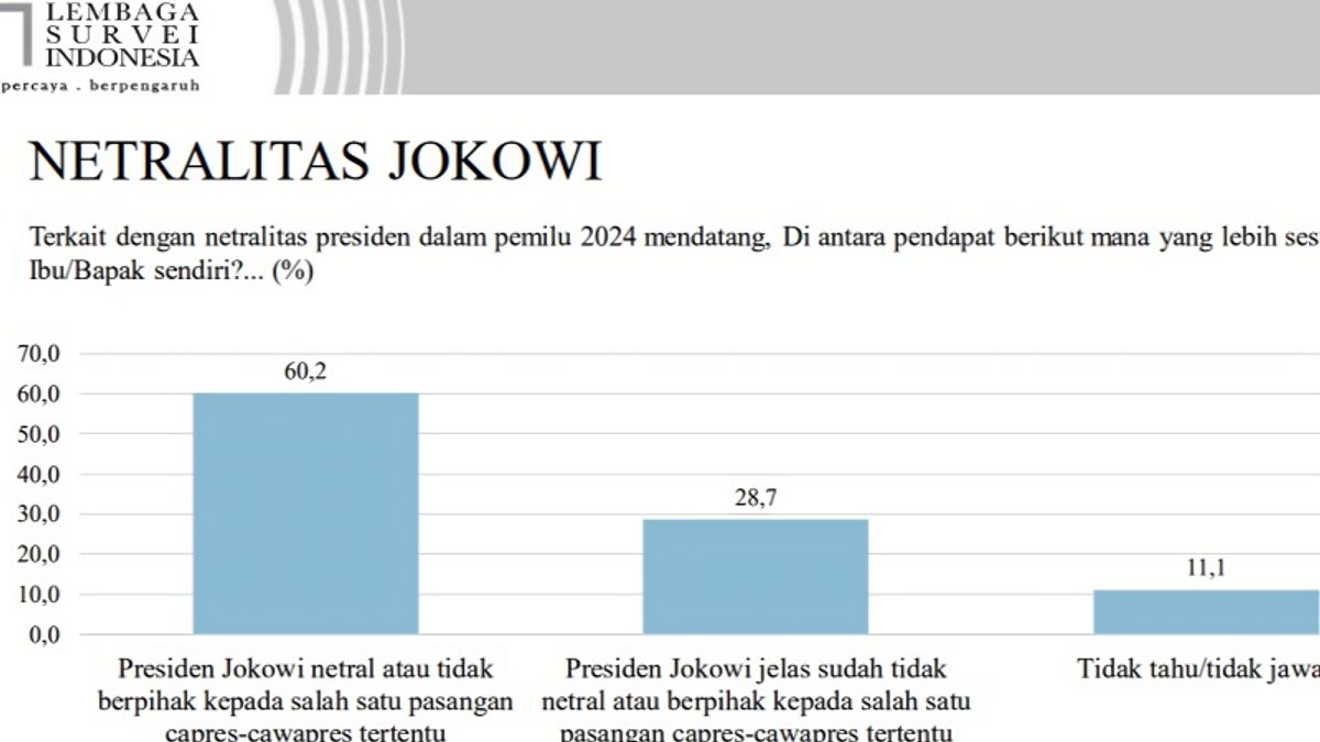 LSI: 60.2 في المائة من الجمهور يعتقد أن جوكوي محايد في الانتخابات الرئاسية لعام 2024