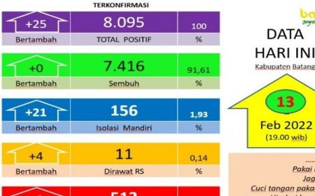 COVID-19 Menggila, Dua Kecamatan di Batang Masuk Zona Merah