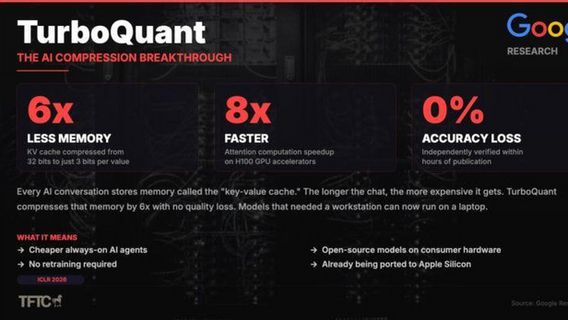 TurboQuant de Google peut maintenant réduire les besoins en RAM jusqu'à 6x