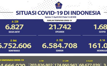 Update COVID-19 Per 11 April: Kasus Baru 944, Sembuh Bertambah 702