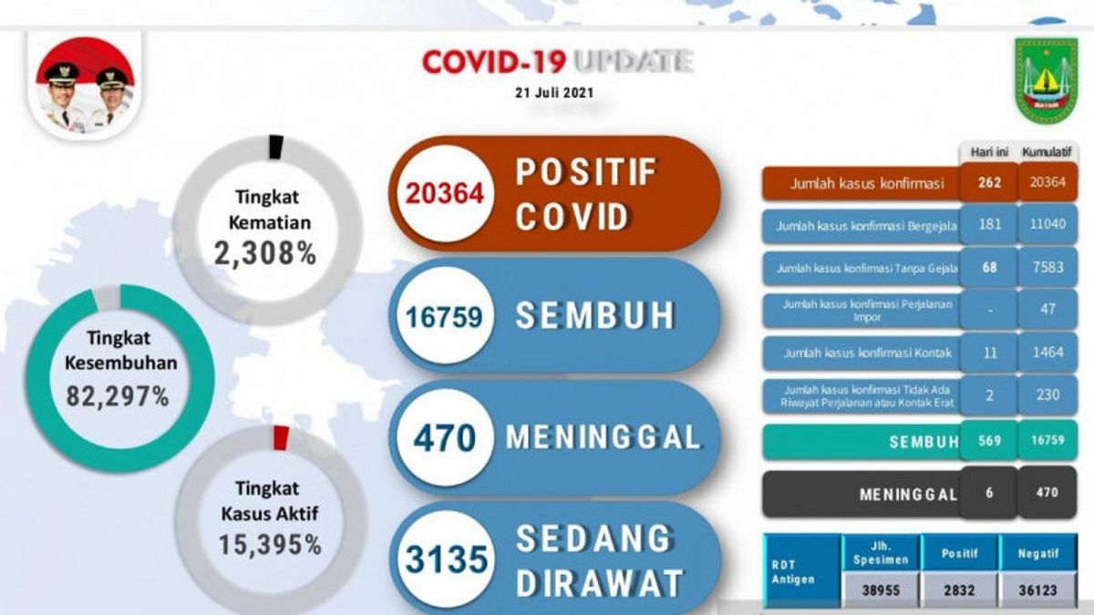 Kabar Baik dari Batam! 569 Orang Dinyatakan Sembuh untuk Hari Ini, Tren Kasus COVID-19 Menurun