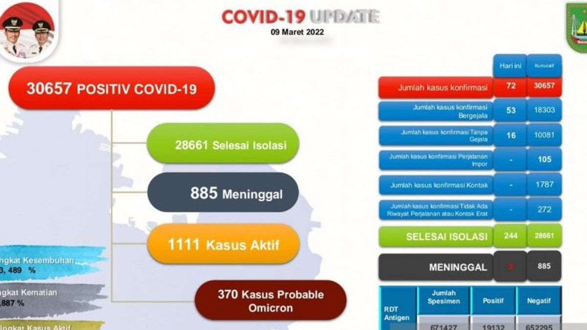 Dalam Sepekan, Satgas COVID-19 Kota Batam Mencatat 1.606 Orang Sembuh, Angka Kasus Mulai Melandai