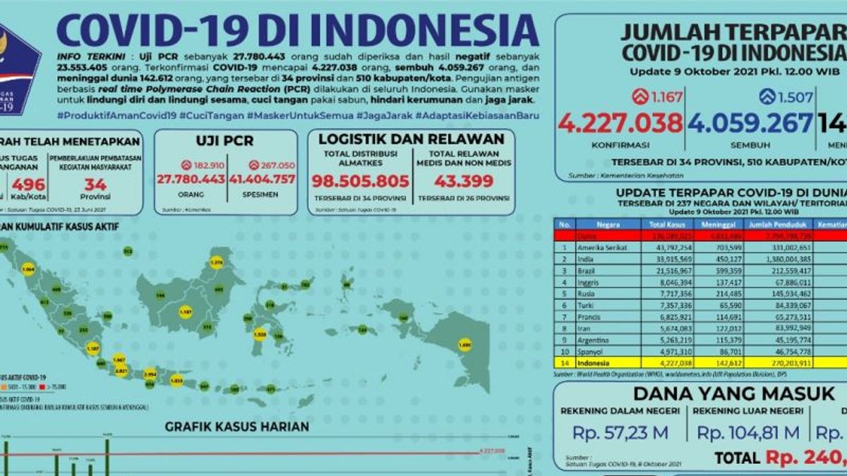 COVID-19タスクフォース:インドネシアで合計27,780,443人がPCRのテストを受けました