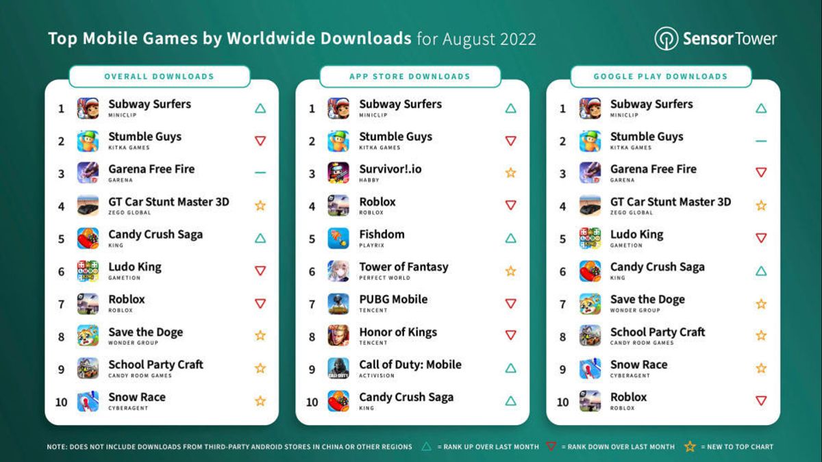 Subway Surfers and Stumble Guys Become the Most Downloaded Games in August