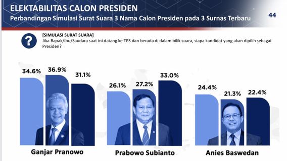 Ada Perubahan Elektabilitas di Survei Terbaru Poltracking, Ganjar Turun, Prabowo Naik