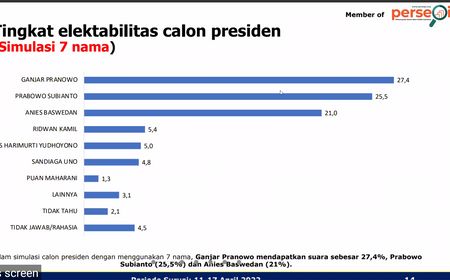 Survei Indo Riset: Ganjar Unggul di Simulasi 7 Nama, Prabowo Menang Jika Pilpres Diikuti 3 Kandidat