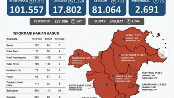 Hari Ini COVID-19 di Kaltim Bertambah 1.505, Semua Wilayah Kabupaten/Kota Masuk Zona Merah