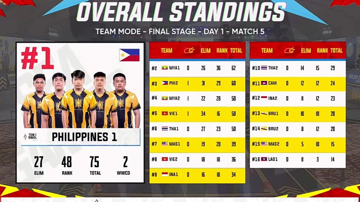 الفلبين تقود في اليوم الأخير الأول من فئة فريق PUBG Mobile ، يجب على إندونيسيا اللحاق بالركب