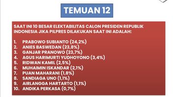 Elektabilitas Prabowo, Anies dan Ganjar Bersaing Ketat di Survei Median