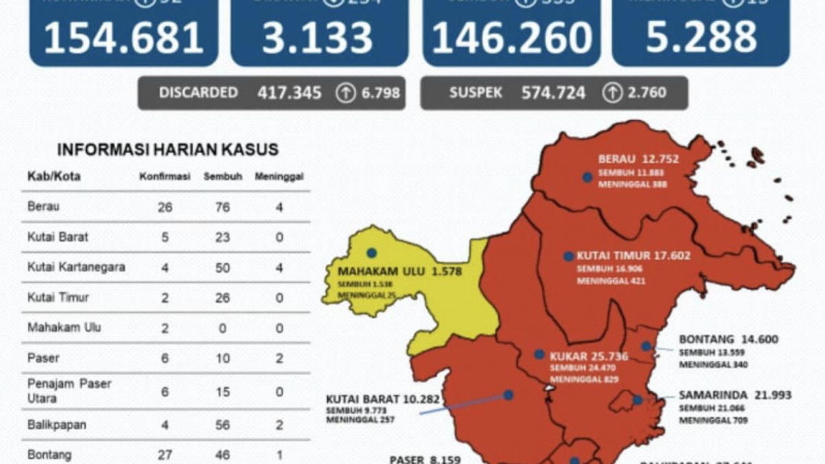 Kaltim A établi Un Record, Les Cas Quotidiens De COVID-19 N’ont Aujourd’hui Augmenté Que De 92, Guéri 333 Personnes