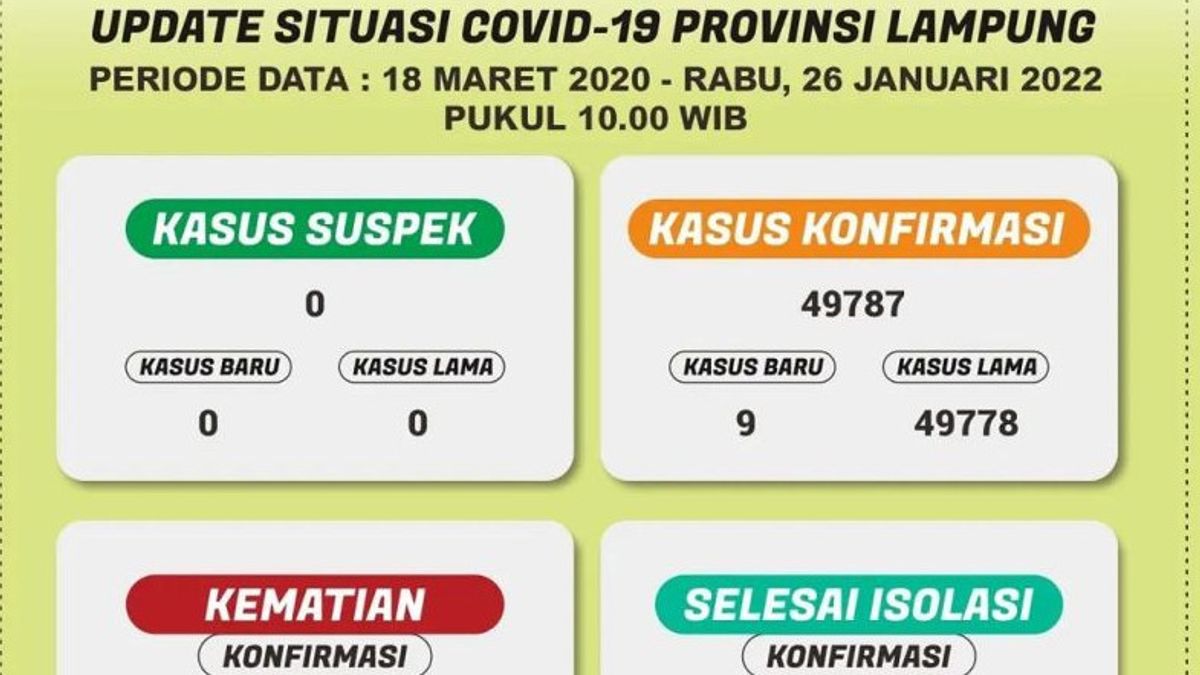 Kasus Harian COVID-19 di Lampung Bertambah 9 Orang, Tersebar di 4 Kabupaten/Kota