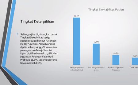 Pasangan Helldy Agustian-Alawi Mahmud Unggul di Survei Pilwakot Cilegon