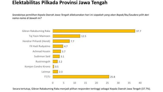 Survei Charta Politika: Gibran Rakabuming Unggul di Pilkada Jateng