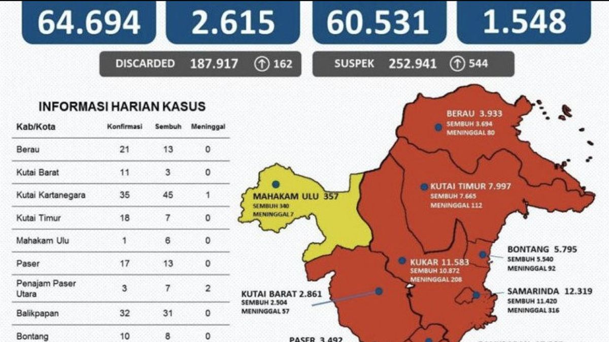 Les Mauvaises Nouvelles Viennent Du Kalimantan Oriental, Nouveaux Cas Positifs De COVID-19 197 Personnes