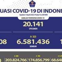 Update COVID-19 Per 4 April: Kasus Baru 616, Sembuh Bertambah 323