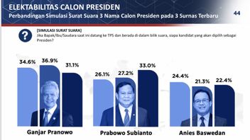 最新のPoltracking調査では選挙権に変化がありました、Ganjar Turun、Prabowo Naik