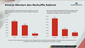 Charta Politica: 63,1 Persen Publik Setuju Presiden Jokowi Reshuffle Kabinetnya