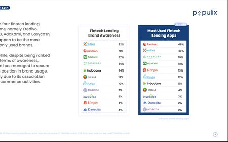 Survei Populix: Lima Aplikasi Pinjol yang Banyak Digunakan Orang Indonesia
