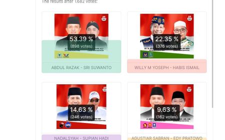 Abdul Razak–Sri Suwanto Menang Telak di Pilgub Kalteng Versi Pooling