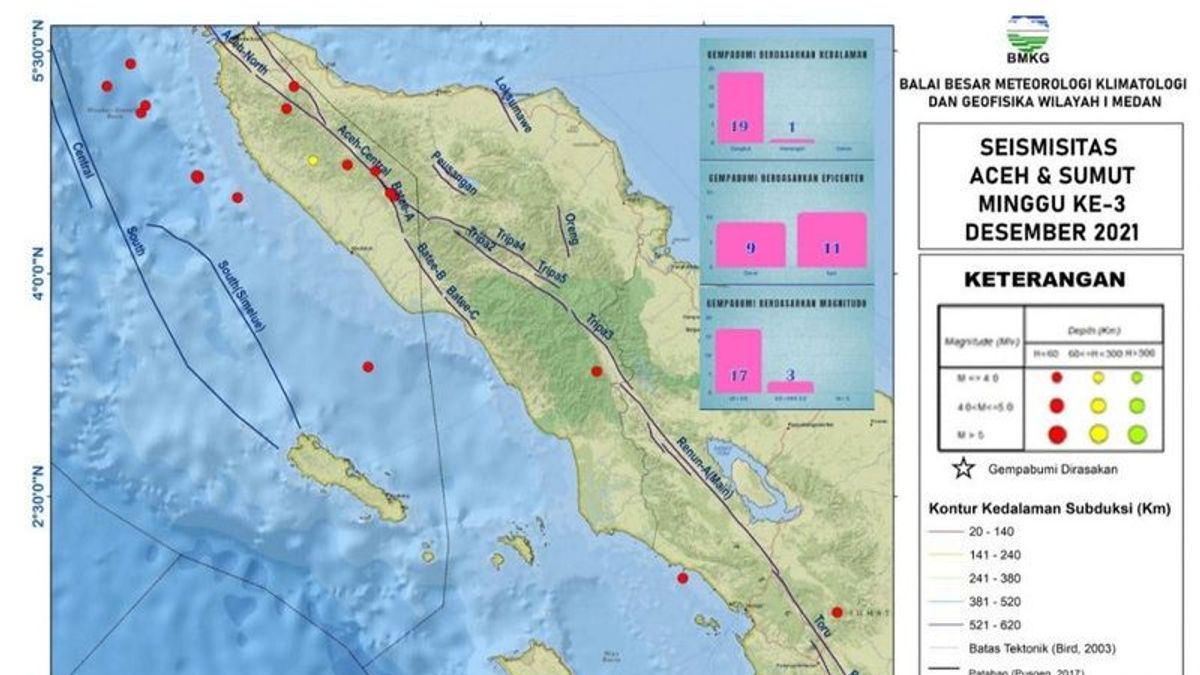 Troisième Semaine De Décembre, BMKG A Enregistré 20 Tremblements De Terre Dans Le Nord De Sumatra Et Aceh