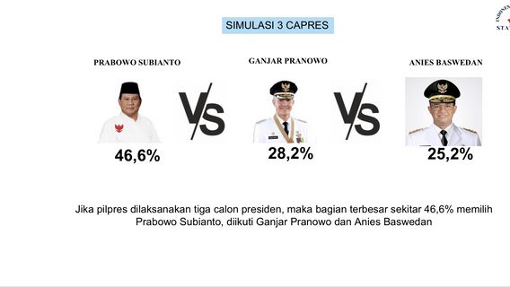Survei IPS: <i>Head to Head</i>, Elektabilitas Prabowo Capai 62,1 Persen-Ganjar Pranowo 34,4 Persen