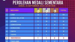 Klasemen Sementara Asian Games 2023: Raih 6 Medali, Kontingen Indonesia Ungguli Thailand Sebagai Rival Kawasan ASEAN