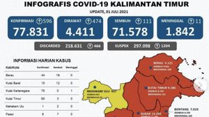 Kasus Melonjak, Dalam Sehari 596 Orang Positif COVID-19 di Kalimantan Timur