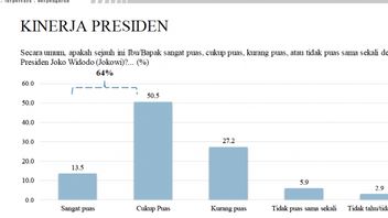 60%以上の満足度、オブザーバー:ジョコウィ大統領は地域社会のニーズに敏感