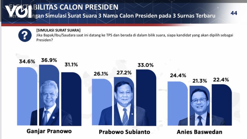 Ada Perubahan Elektabilitas Di Survei Terbaru Poltracking, Ganjar Turun ...