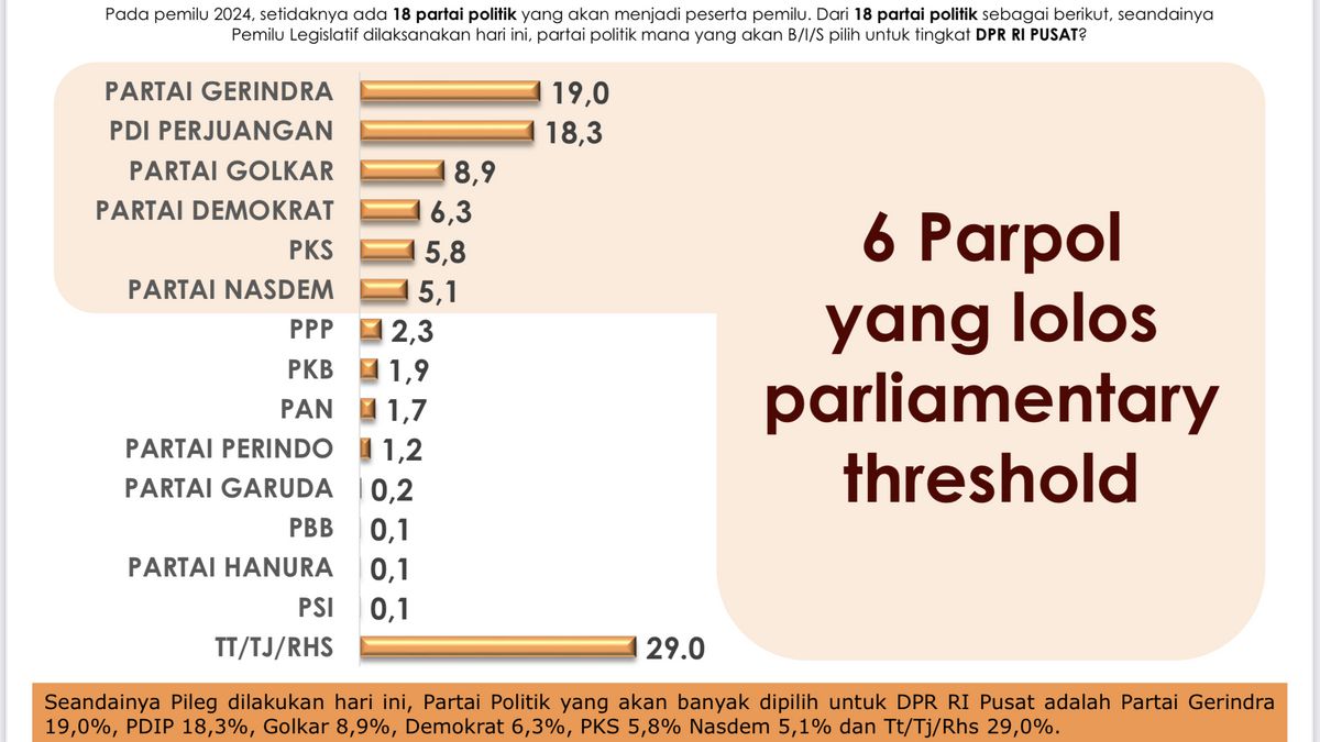 SSI调查：如果今天举行Pileg，只有6个政党通过议会