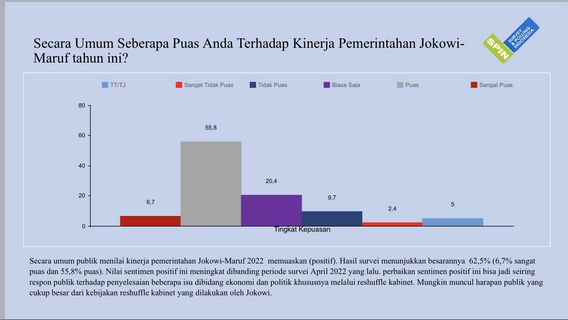 SPIN Survey: 55.8 Public Percents Satisfied With The Performance Of The Jokowi-Ma'ruf Government After Cabinet Reshuffle