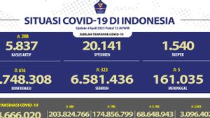 <i>Update</i> COVID-19 Per 4 April: Kasus Baru 616, Sembuh Bertambah 323