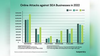 Indonesia Enters The Top Five Countries In Southeast Asia With The Largest Web Threat Surge