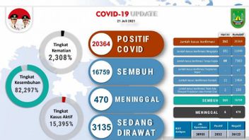 好消息！巴淡创下恢复纪录今日达569人，COVID-19病例趋势下降