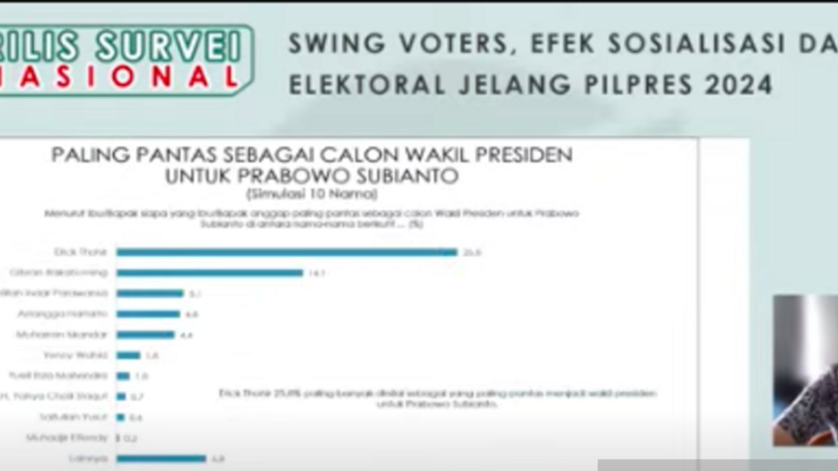 Political Indicator Survey, Even Though Prabowo Wins Over Ganjar, The Trends Are Decreasing