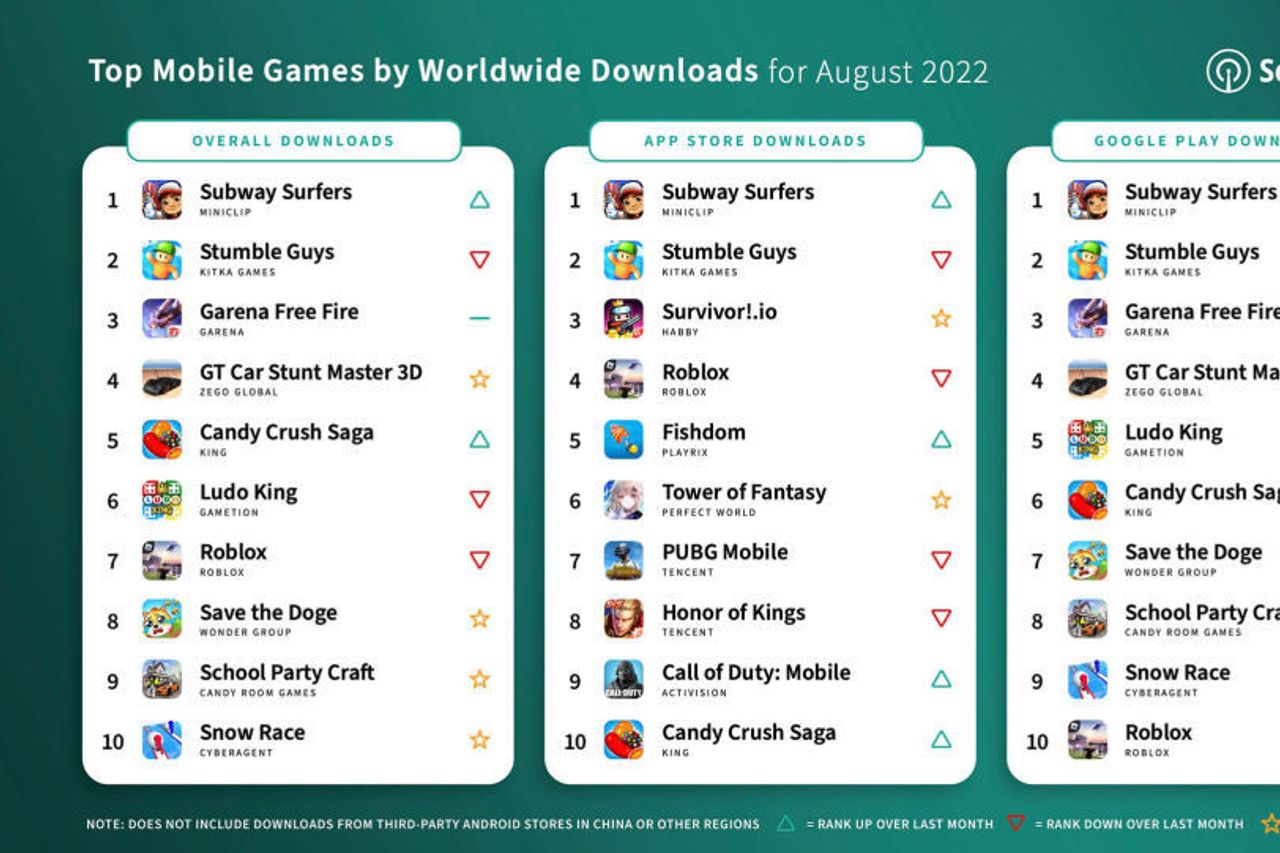2022's biggest mobile games: Subway Surfers, Free Fire, Stumble