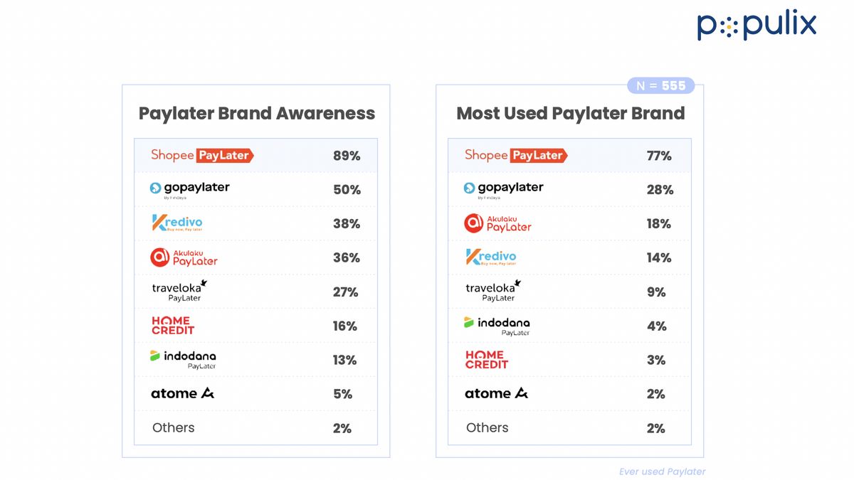 Populix Survey: Shopee Pay Later Becomes A Widely Used Brand