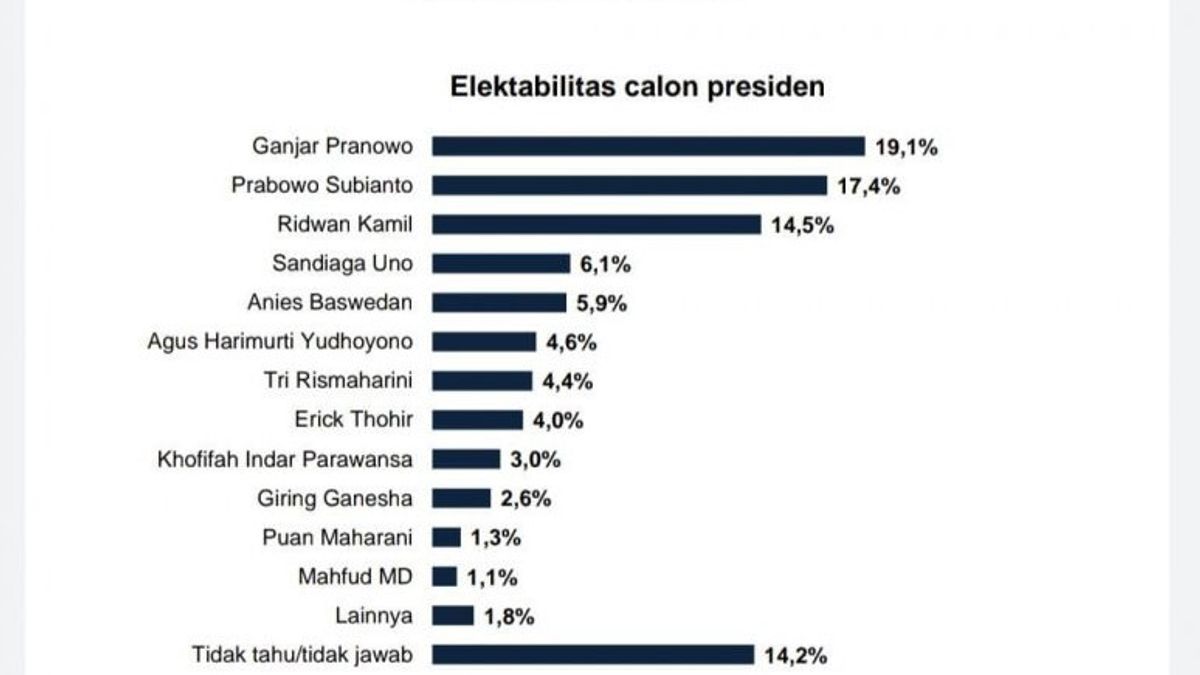 Survey: Ganjar, Prabowo, And Kang Emil, Featured Candidates, Anies Lagging