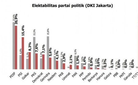 Hasil Survei, PDIP dan PSI Disebut Bakal 'Kuasai' DKI Jakarta, Disusul Golkar